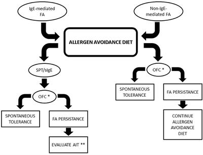 Nutrition and Avoidance Diets in Children With Food Allergy